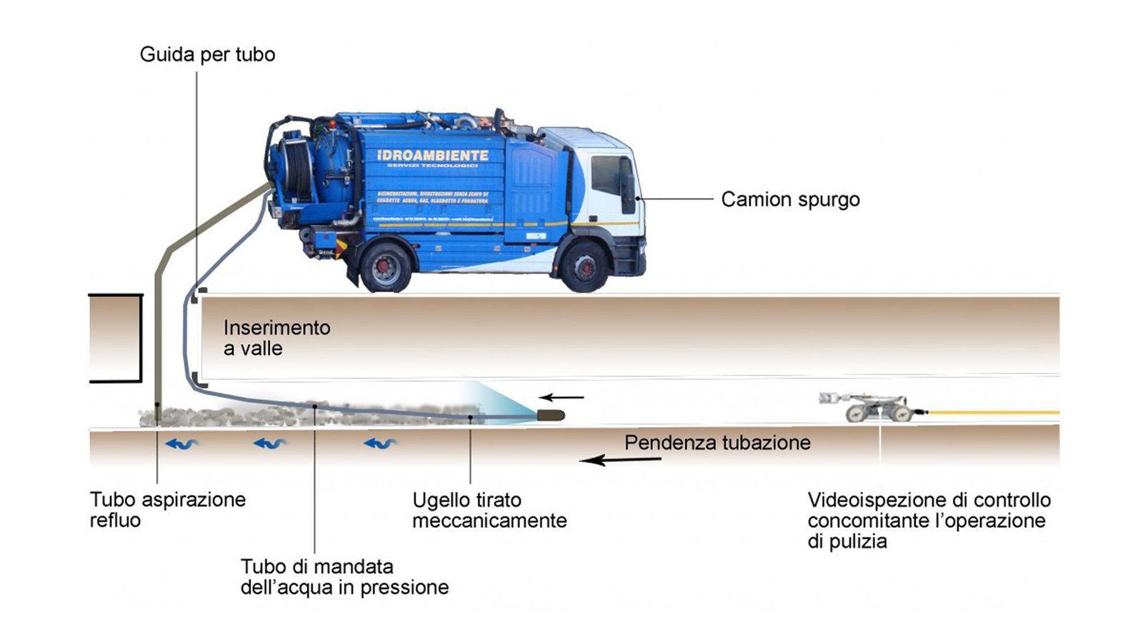 Pulizia-tubazioni-Spurgo-1024x611